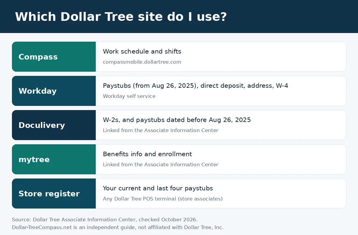 Chart showing which Dollar Tree site to use: Compass for schedules, Workday for paystubs and direct deposit, Doculivery for W-2s, mytree for benefits